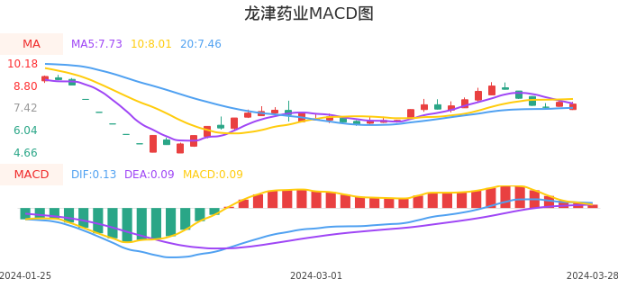 技术面-筹码分布、MACD图：龙津药业股票技术面分析报告