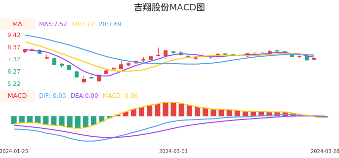 技术面-筹码分布、MACD图：吉翔股份股票技术面分析报告