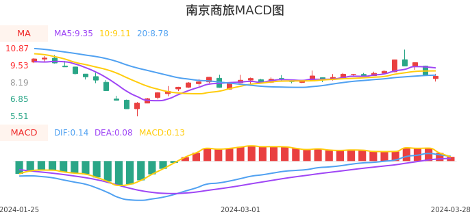 技术面-筹码分布、MACD图：南京商旅股票技术面分析报告