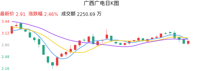 整体分析-日K图：广西广电股票整体分析报告