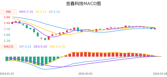 技术面-筹码分布、MACD图：吉鑫科技股票技术面分析报告