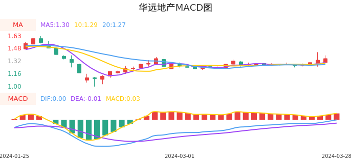技术面-筹码分布、MACD图：华远地产股票技术面分析报告