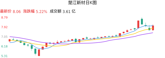 整体分析-日K图：楚江新材股票整体分析报告