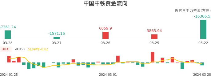 资金面-资金流向图：中国中铁股票资金面分析报告