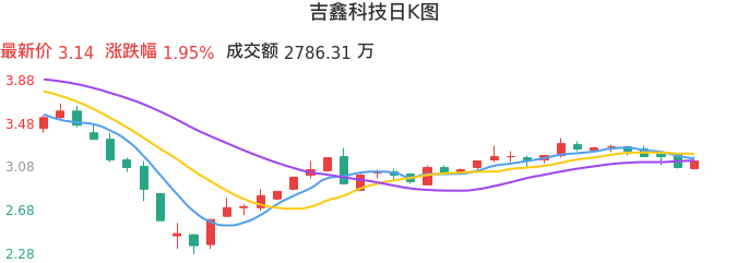 整体分析-日K图：吉鑫科技股票整体分析报告