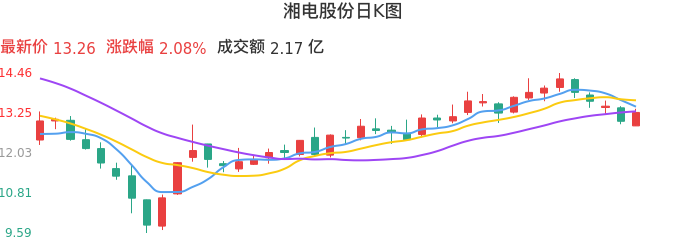 整体分析-日K图：湘电股份股票整体分析报告