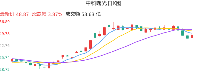 整体分析-日K图：中科曙光股票整体分析报告
