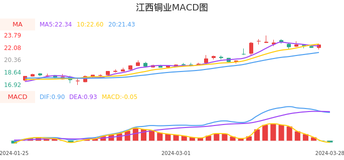 技术面-筹码分布、MACD图：江西铜业股票技术面分析报告