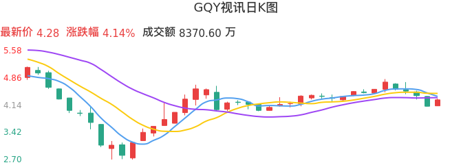 整体分析-日K图：GQY视讯股票整体分析报告