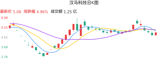 整体分析-日K图：汉马科技股票整体分析报告