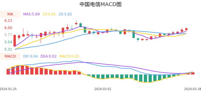 技术面-筹码分布、MACD图：中国电信股票技术面分析报告