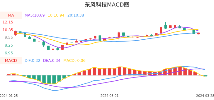技术面-筹码分布、MACD图：东风科技股票技术面分析报告