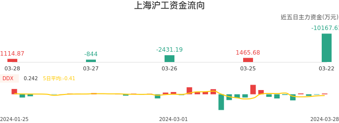 资金面-资金流向图：上海沪工股票资金面分析报告