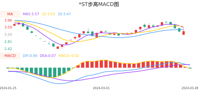 技术面-筹码分布、MACD图：*ST步高股票技术面分析报告