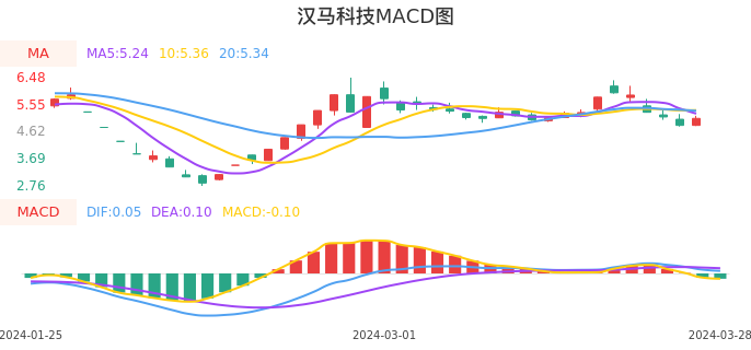 技术面-筹码分布、MACD图：汉马科技股票技术面分析报告