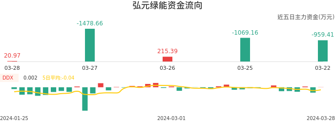 资金面-资金流向图：弘元绿能股票资金面分析报告