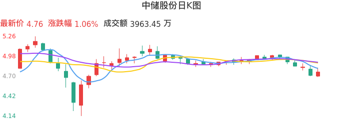 整体分析-日K图：中储股份股票整体分析报告
