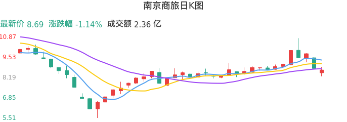 整体分析-日K图：南京商旅股票整体分析报告