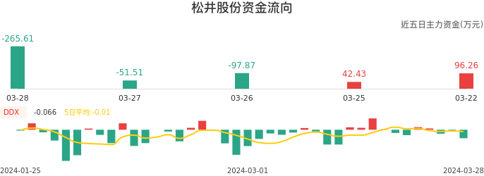 资金面-资金流向图：松井股份股票资金面分析报告