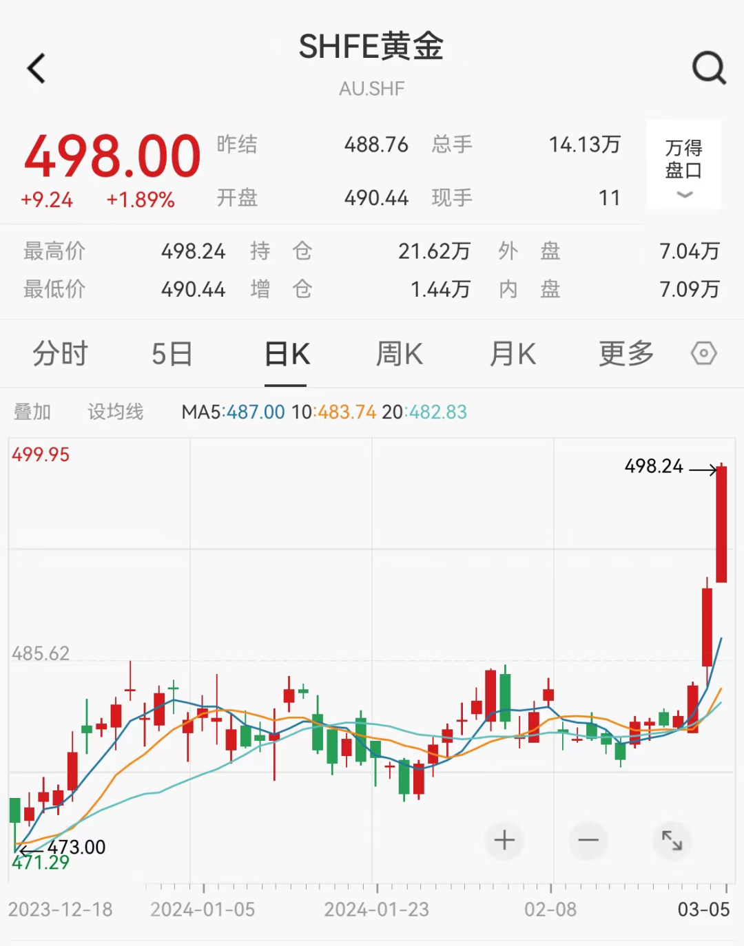 创新高！美联储降息预期升温 黄金价格有望继续上涨_九方智投