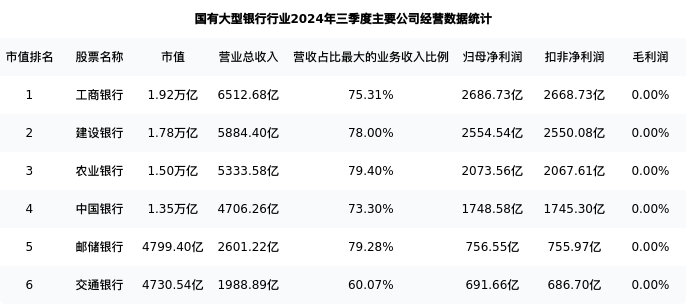 据从估值角度看:农业银行最新市盈率pettm为5.95,在行业内排名5/6