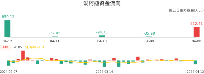 资金面-资金流向图：爱柯迪股票资金面分析报告