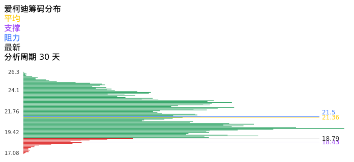 技术面-筹码分布、MACD图：爱柯迪股票技术面分析报告