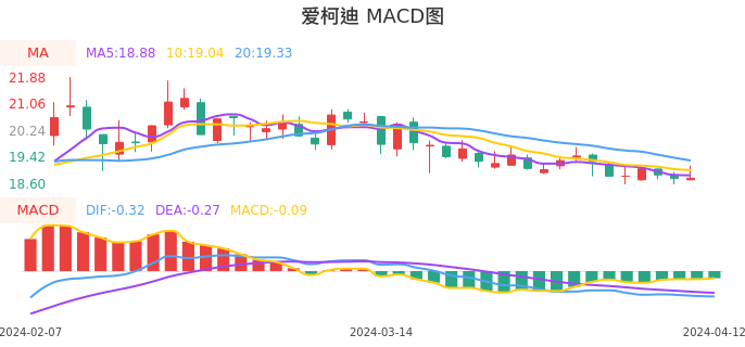 技术面-筹码分布、MACD图：爱柯迪股票技术面分析报告