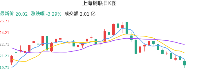 整体分析-日K图：上海钢联股票整体分析报告