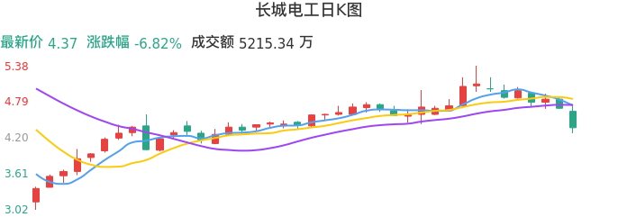 整体分析-日K图：长城电工股票整体分析报告