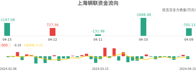 资金面-资金流向图：上海钢联股票资金面分析报告