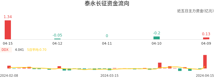 资金面-资金流向图：泰永长征股票资金面分析报告