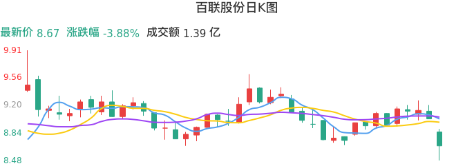 整体分析-日K图：百联股份股票整体分析报告