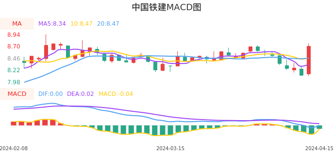 技术面-筹码分布、MACD图：中国铁建股票技术面分析报告