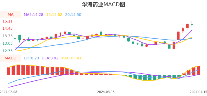 技术面-筹码分布、MACD图：华海药业股票技术面分析报告