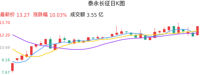 整体分析-日K图：泰永长征股票整体分析报告