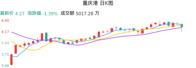 整体分析-日K图：重庆港股票整体分析报告