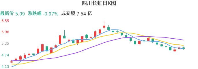 整体分析-日K图：四川长虹股票整体分析报告