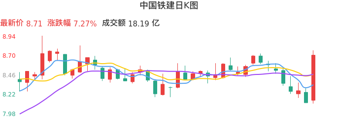整体分析-日K图：中国铁建股票整体分析报告