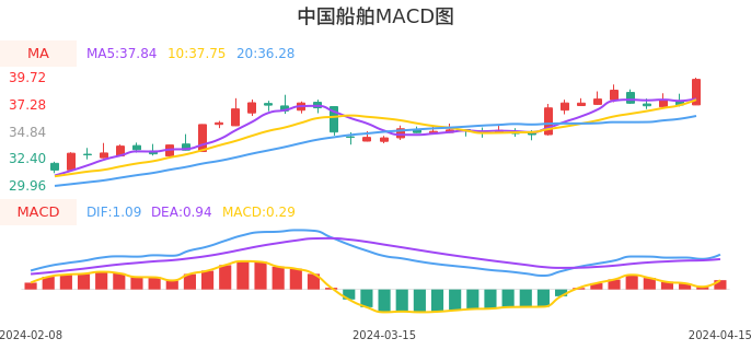 技术面-筹码分布、MACD图：中国船舶股票技术面分析报告