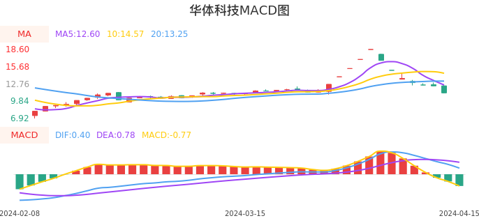 技术面-筹码分布、MACD图：华体科技股票技术面分析报告