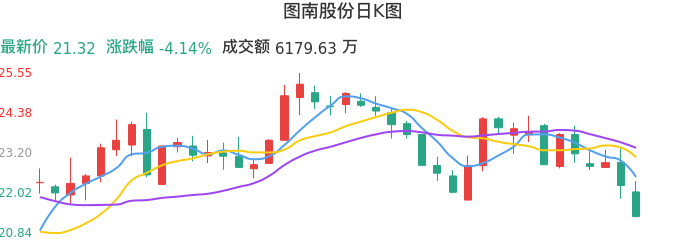 整体分析-日K图：图南股份股票整体分析报告