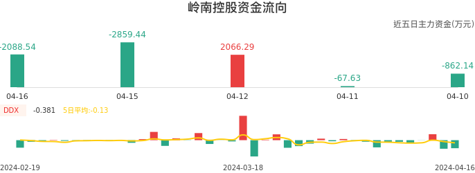 资金面-资金流向图：岭南控股股票资金面分析报告