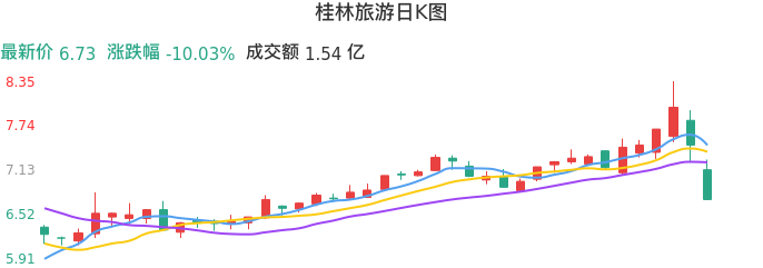整体分析-日K图：桂林旅游股票整体分析报告