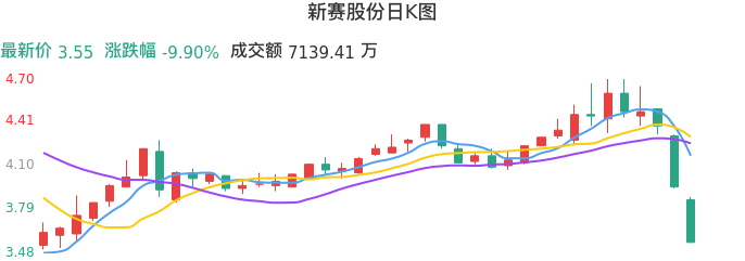 整体分析-日K图：新赛股份股票整体分析报告