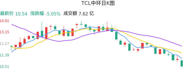 整体分析-日K图：TCL中环股票整体分析报告
