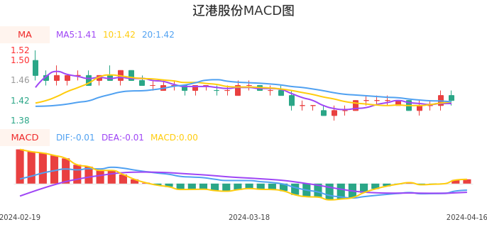 技术面-筹码分布、MACD图：辽港股份股票技术面分析报告