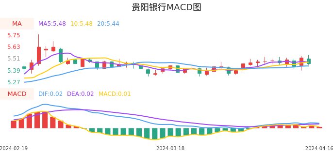 技术面-筹码分布、MACD图：贵阳银行股票技术面分析报告