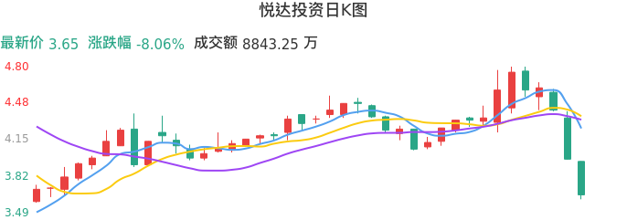 整体分析-日K图：悦达投资股票整体分析报告