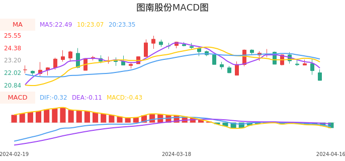 技术面-筹码分布、MACD图：图南股份股票技术面分析报告